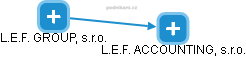 L.E.F. ACCOUNTING, s.r.o. - náhled vizuálního zobrazení vztahů obchodního rejstříku