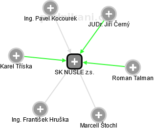 SK NUSLE z.s. - náhled vizuálního zobrazení vztahů obchodního rejstříku