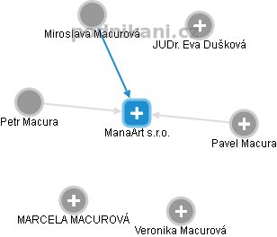 ManaArt s.r.o. - náhled vizuálního zobrazení vztahů obchodního rejstříku