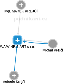 WA WINE & ART s.r.o. - náhled vizuálního zobrazení vztahů obchodního rejstříku
