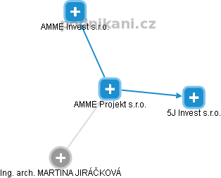 AMME Projekt s.r.o. - náhled vizuálního zobrazení vztahů obchodního rejstříku