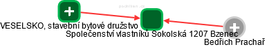 Společenství vlastníků Sokolská 1207 Bzenec - náhled vizuálního zobrazení vztahů obchodního rejstříku