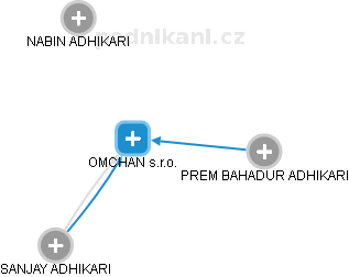 OMCHAN s.r.o. - náhled vizuálního zobrazení vztahů obchodního rejstříku
