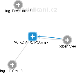 PALÁC SLAVÍKOVA s.r.o. - náhled vizuálního zobrazení vztahů obchodního rejstříku