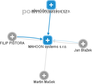 MAHOON systems s.r.o. - náhled vizuálního zobrazení vztahů obchodního rejstříku