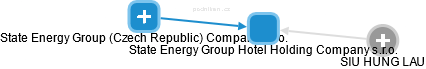 State Energy Group Hotel Holding Company s.r.o. - náhled vizuálního zobrazení vztahů obchodního rejstříku