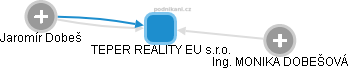 TEPER REALITY EU s.r.o. - náhled vizuálního zobrazení vztahů obchodního rejstříku