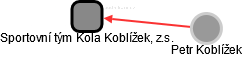 Sportovní tým Kola Koblížek, z.s. - náhled vizuálního zobrazení vztahů obchodního rejstříku