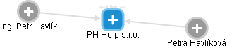 PH Help s.r.o. - náhled vizuálního zobrazení vztahů obchodního rejstříku