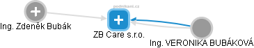 ZB Care s.r.o. - náhled vizuálního zobrazení vztahů obchodního rejstříku