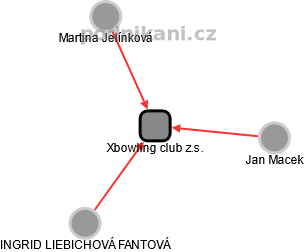 Xbowling club z.s. - náhled vizuálního zobrazení vztahů obchodního rejstříku
