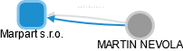 Marpart s.r.o. - náhled vizuálního zobrazení vztahů obchodního rejstříku