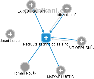 RedCute Technologies s.r.o. - náhled vizuálního zobrazení vztahů obchodního rejstříku