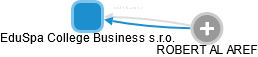 EduSpa College Business s.r.o. - náhled vizuálního zobrazení vztahů obchodního rejstříku