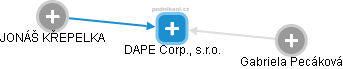 DAPE Corp., s.r.o. - náhled vizuálního zobrazení vztahů obchodního rejstříku