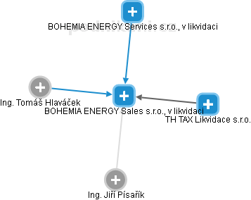 BOHEMIA ENERGY Sales s.r.o., v likvidaci - náhled vizuálního zobrazení vztahů obchodního rejstříku