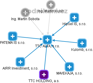 TTC ALFA, s.r.o. - náhled vizuálního zobrazení vztahů obchodního rejstříku