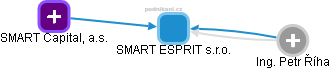 SMART ESPRIT s.r.o. - náhled vizuálního zobrazení vztahů obchodního rejstříku