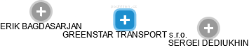 GREENSTAR TRANSPORT s.r.o. - náhled vizuálního zobrazení vztahů obchodního rejstříku