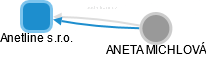 Anetline s.r.o. - náhled vizuálního zobrazení vztahů obchodního rejstříku