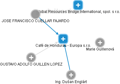 Café de Honduras - Europa s.r.o. - náhled vizuálního zobrazení vztahů obchodního rejstříku