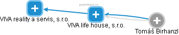 VIVA life house, s.r.o. - náhled vizuálního zobrazení vztahů obchodního rejstříku