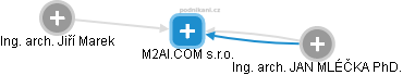 M2AI.COM s.r.o. - náhled vizuálního zobrazení vztahů obchodního rejstříku
