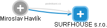 SURFHOUSE s.r.o. - náhled vizuálního zobrazení vztahů obchodního rejstříku