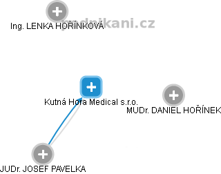 Kutná Hora Medical s.r.o. - náhled vizuálního zobrazení vztahů obchodního rejstříku