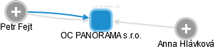 OC PANORAMA s.r.o. - náhled vizuálního zobrazení vztahů obchodního rejstříku