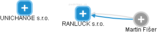 RANLUCK s.r.o. - náhled vizuálního zobrazení vztahů obchodního rejstříku