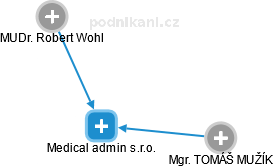 Medical admin s.r.o. - náhled vizuálního zobrazení vztahů obchodního rejstříku