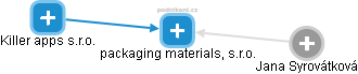 packaging materials, s.r.o. - náhled vizuálního zobrazení vztahů obchodního rejstříku