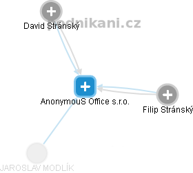 AnonymouS Office s.r.o. - náhled vizuálního zobrazení vztahů obchodního rejstříku