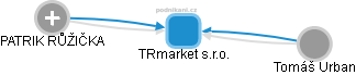 TRmarket s.r.o. - náhled vizuálního zobrazení vztahů obchodního rejstříku