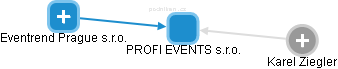 PROFI EVENTS s.r.o. - náhled vizuálního zobrazení vztahů obchodního rejstříku