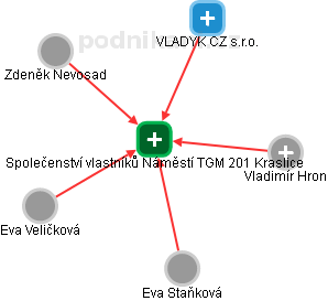 Společenství vlastníků Náměstí TGM 201 Kraslice - náhled vizuálního zobrazení vztahů obchodního rejstříku