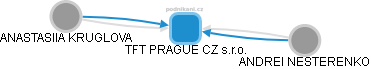 TFT PRAGUE CZ s.r.o. - náhled vizuálního zobrazení vztahů obchodního rejstříku