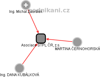 Asociace STPL ČR, z.s. - náhled vizuálního zobrazení vztahů obchodního rejstříku