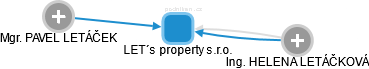 LET´s property s.r.o. - náhled vizuálního zobrazení vztahů obchodního rejstříku