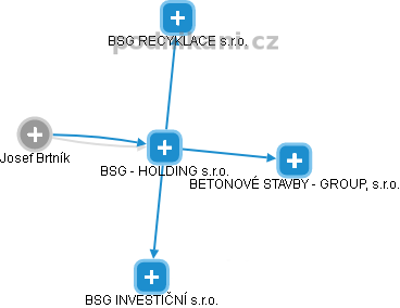 BSG - HOLDING s.r.o. - náhled vizuálního zobrazení vztahů obchodního rejstříku