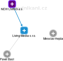 Living Media s.r.o. - náhled vizuálního zobrazení vztahů obchodního rejstříku