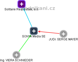 SONYA Media SE - náhled vizuálního zobrazení vztahů obchodního rejstříku