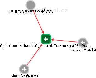 Společenství vlastníků jednotek Pernerova 326 - Praha - náhled vizuálního zobrazení vztahů obchodního rejstříku