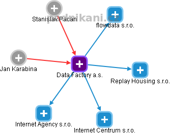 Data Factory a.s. - náhled vizuálního zobrazení vztahů obchodního rejstříku