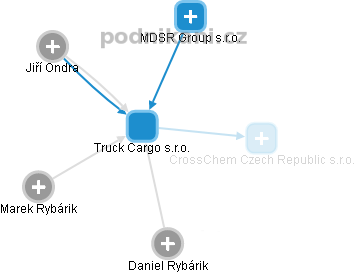 Truck Cargo s.r.o. - náhled vizuálního zobrazení vztahů obchodního rejstříku