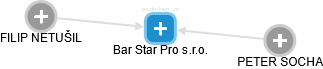 Bar Star Pro s.r.o. - náhled vizuálního zobrazení vztahů obchodního rejstříku
