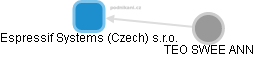 Espressif Systems (Czech) s.r.o. - náhled vizuálního zobrazení vztahů obchodního rejstříku