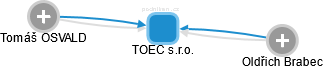 TOEC s.r.o. - náhled vizuálního zobrazení vztahů obchodního rejstříku
