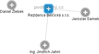Rezidence Bělčická s.r.o. - náhled vizuálního zobrazení vztahů obchodního rejstříku